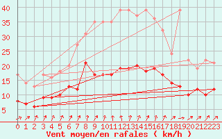 Courbe de la force du vent pour Boizenburg