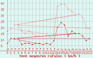 Courbe de la force du vent pour Tours (37)