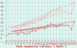 Courbe de la force du vent pour Cambrai / Epinoy (62)