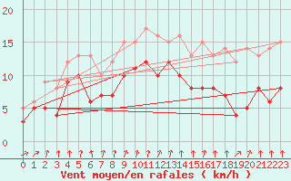 Courbe de la force du vent pour Dijon / Longvic (21)