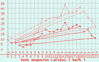 Courbe de la force du vent pour Niort (79)