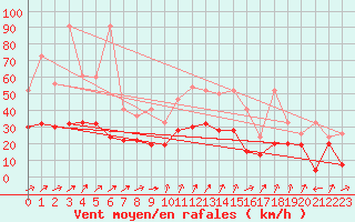 Courbe de la force du vent pour Boltigen