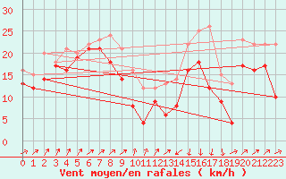 Courbe de la force du vent pour Alistro (2B)