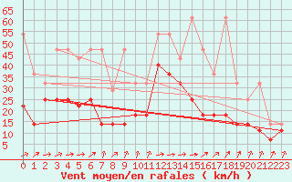 Courbe de la force du vent pour Lahr (All)