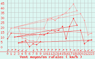 Courbe de la force du vent pour Figari (2A)