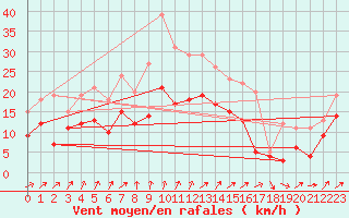 Courbe de la force du vent pour Nancy - Ochey (54)