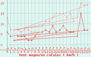 Courbe de la force du vent pour Nyon-Changins (Sw)