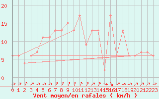 Courbe de la force du vent pour Soria (Esp)