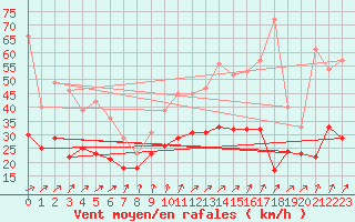 Courbe de la force du vent pour Troyes (10)