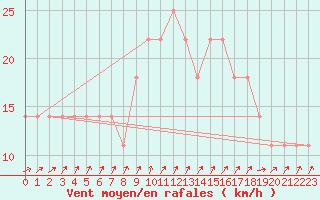 Courbe de la force du vent pour Berlin-Dahlem