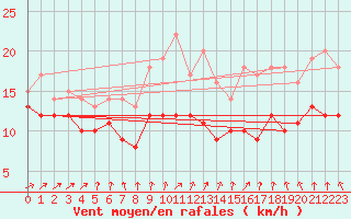 Courbe de la force du vent pour Orlans (45)