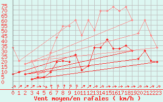 Courbe de la force du vent pour La Brvine (Sw)