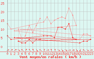 Courbe de la force du vent pour Muehldorf