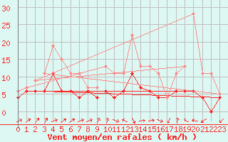 Courbe de la force du vent pour Belfort-Dorans (90)