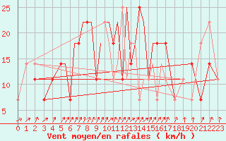 Courbe de la force du vent pour Pskov