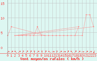 Courbe de la force du vent pour Zell Am See