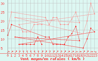Courbe de la force du vent pour Saint-Brieuc (22)