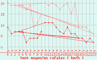 Courbe de la force du vent pour Aadorf / Tnikon