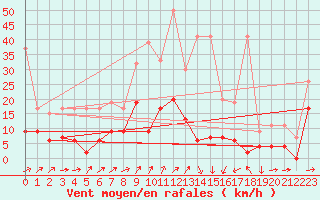 Courbe de la force du vent pour Les Eplatures - La Chaux-de-Fonds (Sw)
