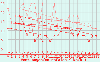 Courbe de la force du vent pour Muenchen, Flughafen