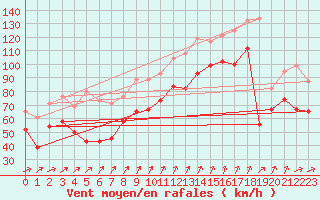 Courbe de la force du vent pour Bealach Na Ba No2