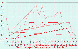 Courbe de la force du vent pour Leuchtturm Kiel