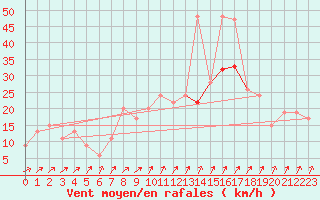 Courbe de la force du vent pour Odiham