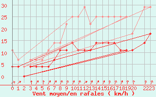 Courbe de la force du vent pour Dourbes (Be)