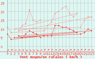 Courbe de la force du vent pour Arbrissel (35)