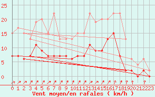 Courbe de la force du vent pour Romorantin (41)