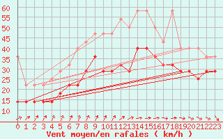 Courbe de la force du vent pour Lauwersoog Aws