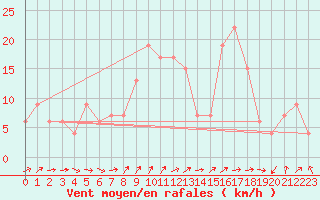 Courbe de la force du vent pour Murcia