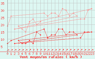 Courbe de la force du vent pour Romorantin (41)
