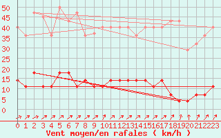 Courbe de la force du vent pour San Pablo de Los Montes