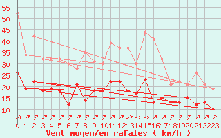 Courbe de la force du vent pour Lons-le-Saunier (39)