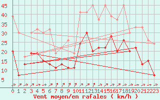 Courbe de la force du vent pour Naluns / Schlivera