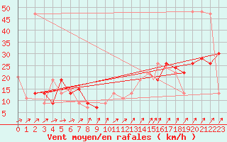 Courbe de la force du vent pour Middle Wallop