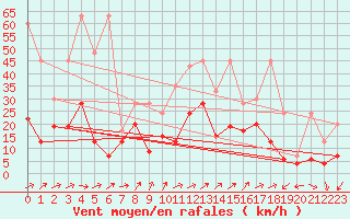 Courbe de la force du vent pour Naluns / Schlivera