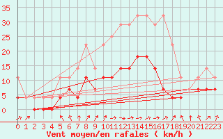 Courbe de la force du vent pour Saittarova