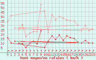 Courbe de la force du vent pour Saint Junien (87)