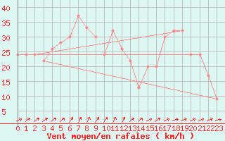 Courbe de la force du vent pour Mumbles