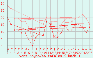 Courbe de la force du vent pour Cap de la Hague (50)
