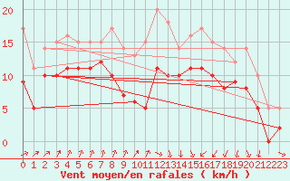 Courbe de la force du vent pour Ploumanac
