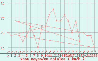 Courbe de la force du vent pour Plymouth (UK)