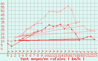 Courbe de la force du vent pour Saint-Quentin (02)