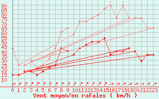 Courbe de la force du vent pour Trier-Petrisberg