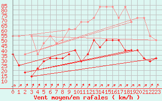 Courbe de la force du vent pour Wilhelminadorp Aws