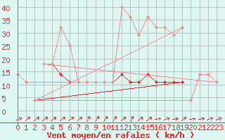 Courbe de la force du vent pour Baisoara