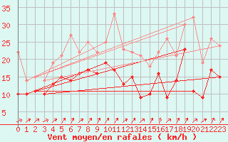 Courbe de la force du vent pour Wunsiedel Schonbrun