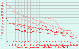 Courbe de la force du vent pour Angers-Marc (49)